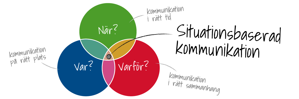 Situationsbaserad kommunikation med Kajrup communication